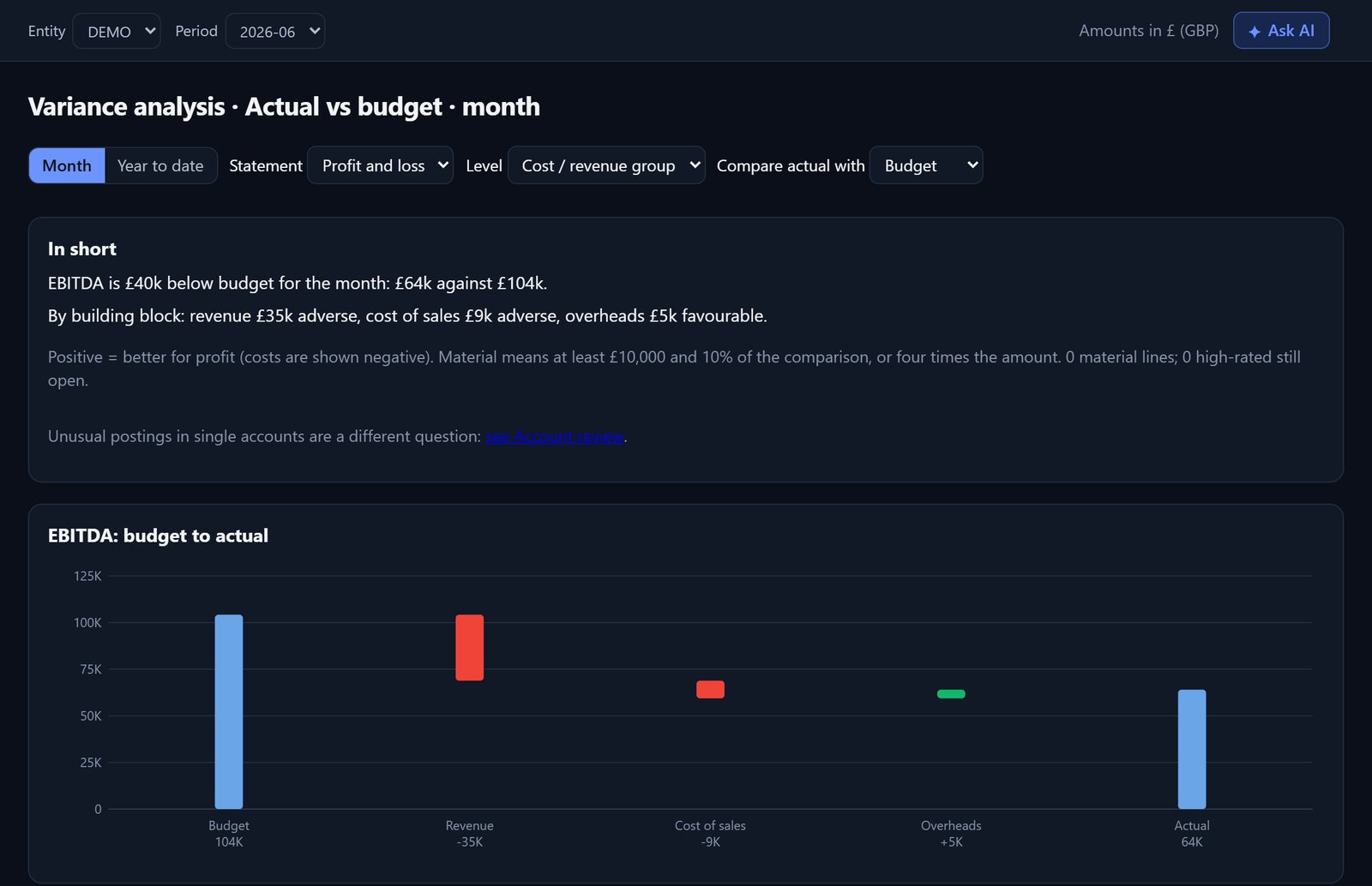 Variance analysis: EBITDA from budget to actual, broken down by revenue, cost of sales and overheads